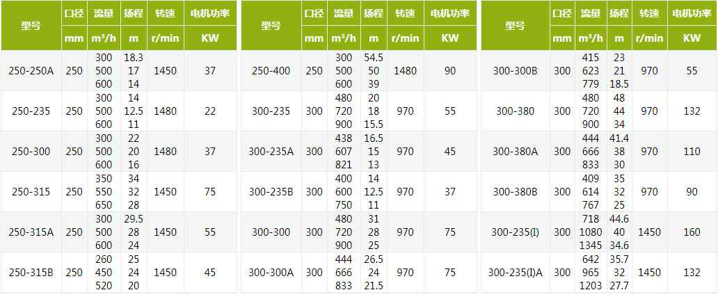 管道离心泵规格型号参数表